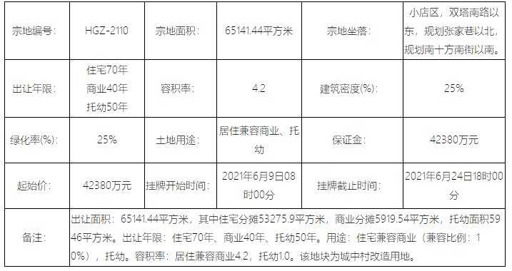 土拍快讯!太原小店区这三宗土地将挂牌转、出让